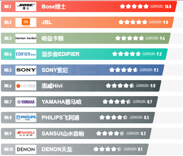 2021年世界音箱品牌十大排名