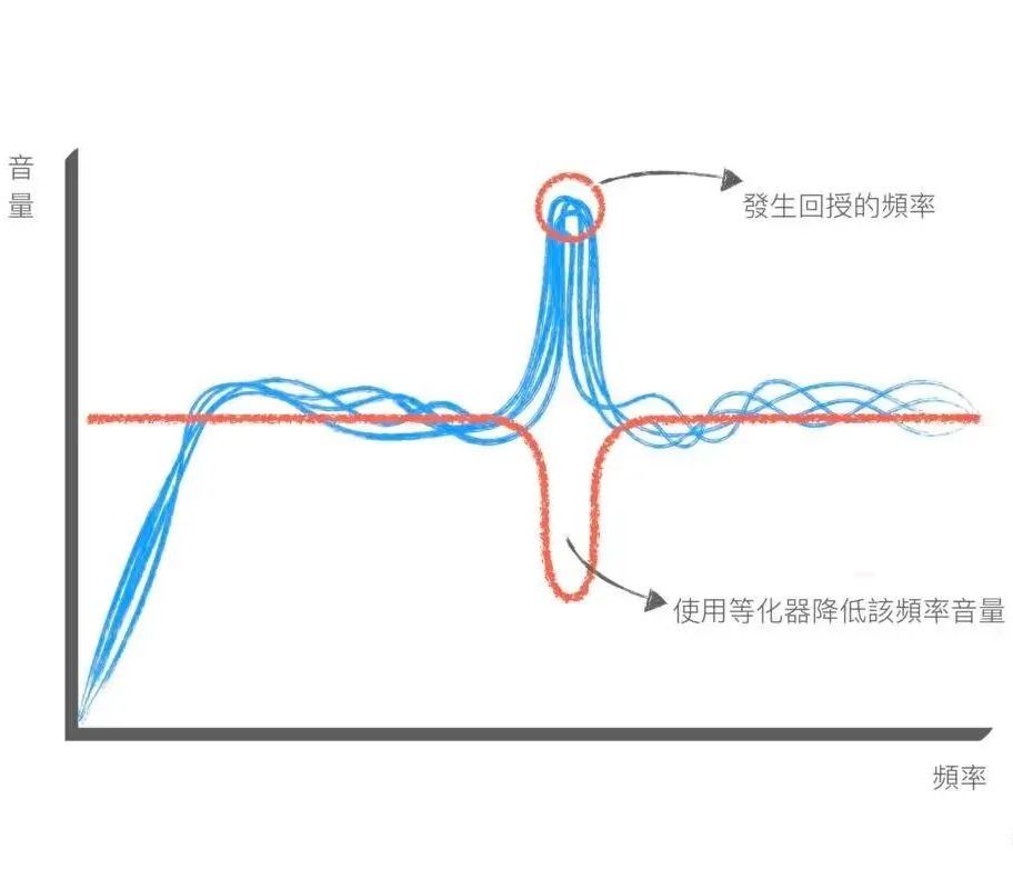 校園廣播回授現(xiàn)象