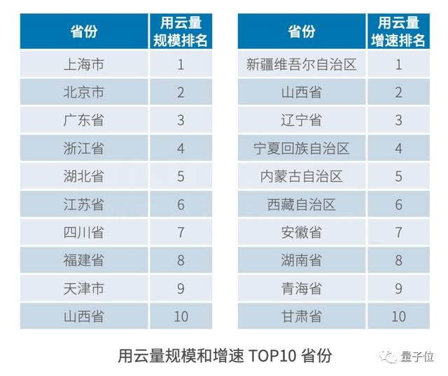 用云量規(guī)模和增速的TOP 10省份