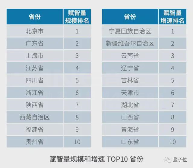 賦智量規(guī)模和增速的TOP 10省份