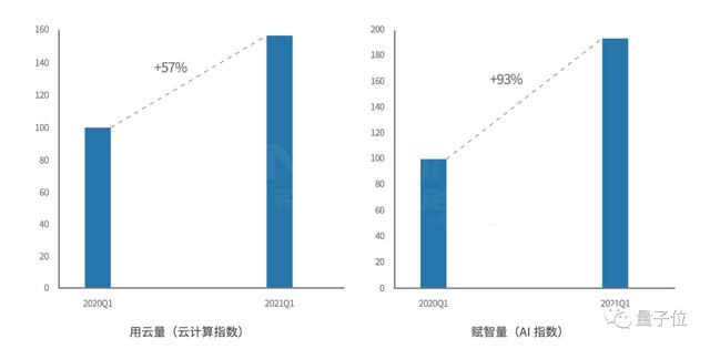 賦智量增長明顯高于用云量